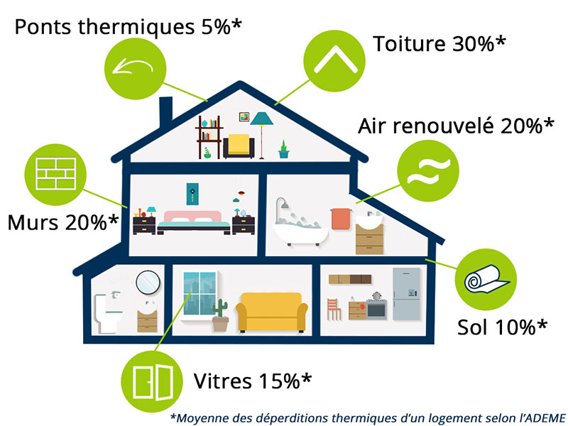 Quelles solutions pour faire des économies d'énergie ?